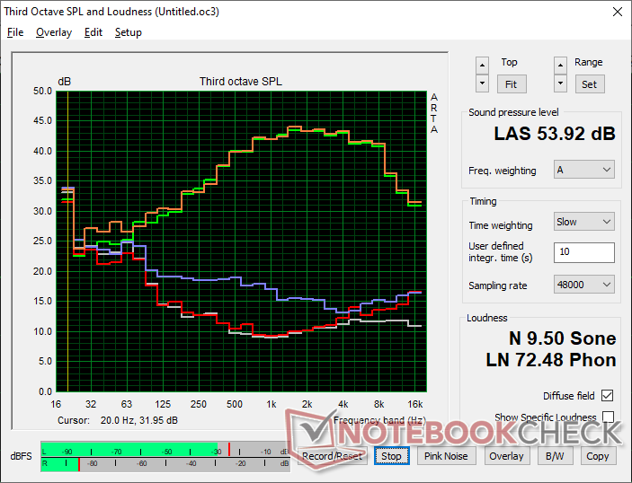 Fan gürültü profili (Beyaz: Arka plan, Kırmızı: Sistem boşta, Mavi: 3DMark 06, Turuncu: Cyberpunk 2077, Yeşil: Prime95+FurMark stres)