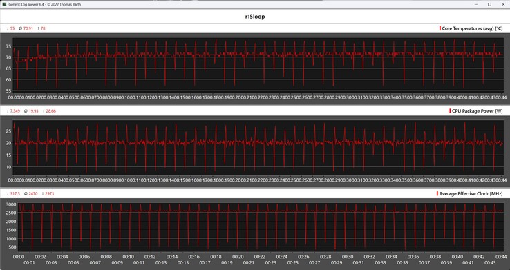 Cinebench-R15 döngüsü sırasında CPU ölçümleri