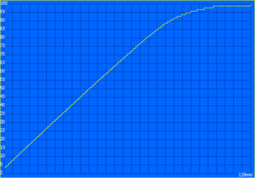 Şarj döngüsü (39 watt PSU)