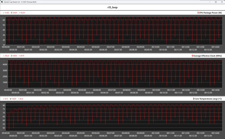 Cinebench R15 döngüsü sırasında CPU ölçümleri