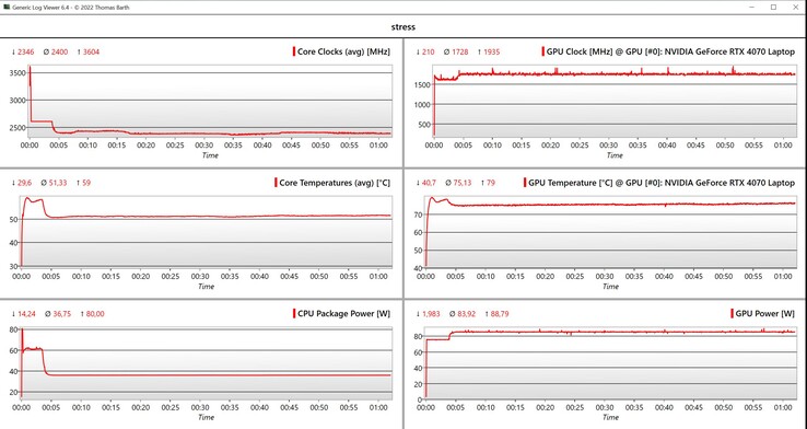 CPU/GPU stres testi verileri