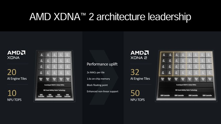 AMD XDNA2'ye genel bakış (kaynak: AMD)