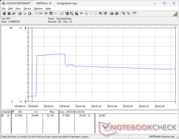 Tüketim, Prime95 stresi başlatıldığında 52 W'a yükselir ve yaklaşık 35 saniye sonra düşerek 35 W'ta sabitlenir