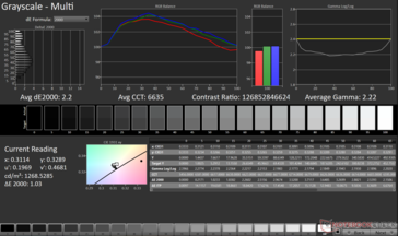 Gri Tonlama Ortalama dE2000: 2,2