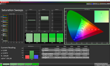 Renk doygunluğu (Standart renk modu, beyaz dengesi D65, hedef renk alanı sRGB)