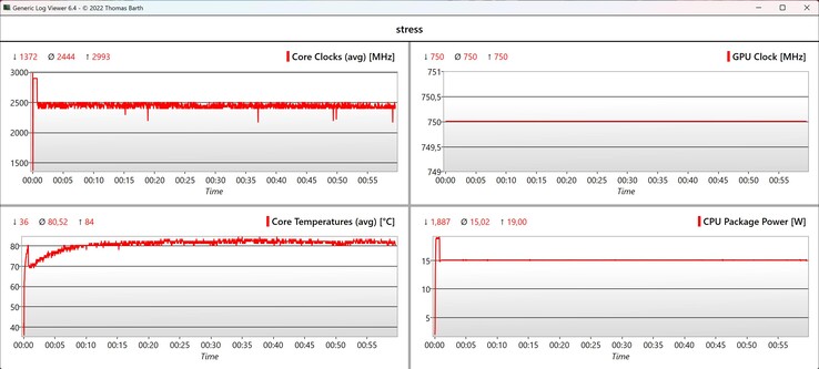 CPU/iGPU - Stres testi verileri