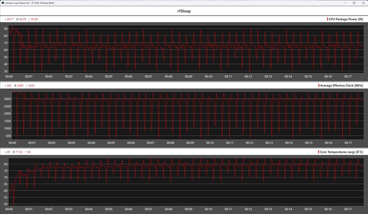 Cinebench R15 döngüsü sırasında CPU ölçümleri
