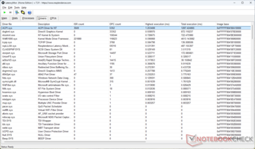 ACPI.sys sürücüsü en yüksek yürütme süresine sahiptir