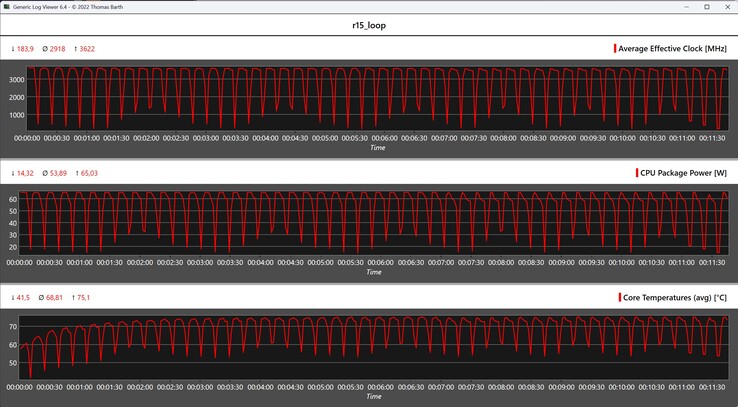 Cinebench R15 döngüsü sırasında CPU ölçümleri