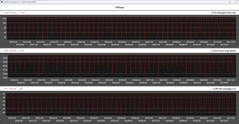 Cinebench R15 döngüsü sırasında CPU ölçümleri