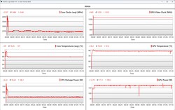 Stres testi sırasında CPU/GPU verileri