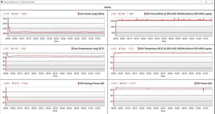 Stres testi CPU/GPU verileri