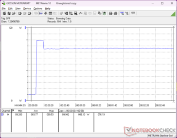 Tüketim, Prime95 stresini başlatırken 99,5 W'a yükselir ve yaklaşık 10 saniye sonra düşerek 86 W'ta sabitlenir