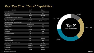 Zen 4 ve Zen 5 mimari farklılıkları. (Kaynak: AMD)