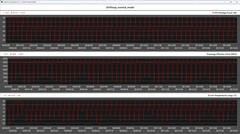 Cinebench R15 döngüsü sırasında CPU ölçümleri (Normal mod)