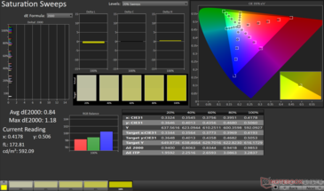 Doygunluk Taramaları Avg dE2000: 0.84. Maksimum dE2000: 1,18