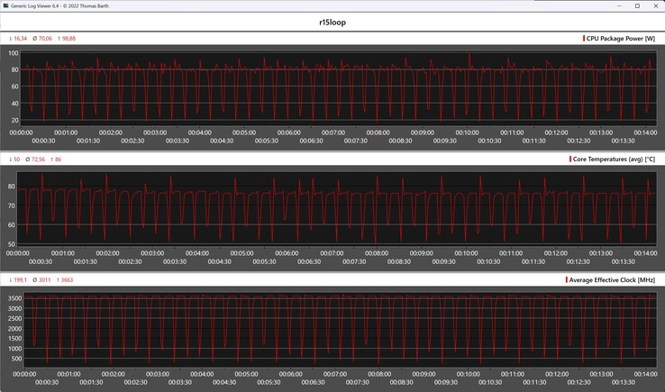 Cinebench R15 döngüsü sırasında CPU ölçümleri