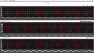 Cinebench R15 döngüsü sırasında CPU ölçümleri (AMD Ryzen 7 8700G)