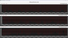 Cinebench R15 döngüsü sırasında CPU ölçümleri (Performans modu)