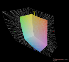 vs. Adobe RGB: %43,3 kapsama alanı