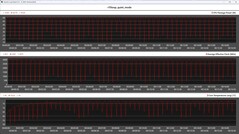 Cinebench R15 döngüsü sırasında CPU ölçümleri (Sessiz mod)