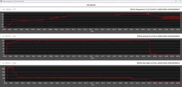 Stres testi sırasında SSD ölçümleri (pasif soğutma ünitesi)