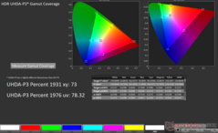 HDR'da Ekran P3 2D xy renk gamı kapsamı: %73