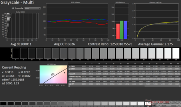 Gri Tonlama Avg dE2000: 1