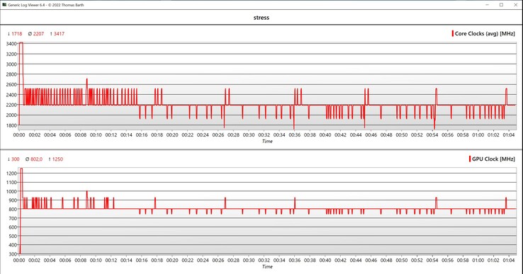 CPU/GPU stres testi saat hızı