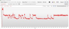 Stres testi: CPU güç tüketimi