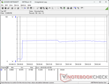 Tüketim, Prime95 stresi başlatıldığında 48 W'a yükselir ve Turbo Boost'un sürdürülebilirliğinin iyi olduğunu düşündürecek şekilde zaman içinde büyük düşüşler olmaz