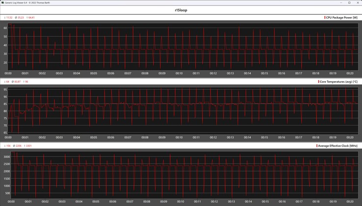 Cinebench R15 döngüsü sırasında CPU ölçümleri