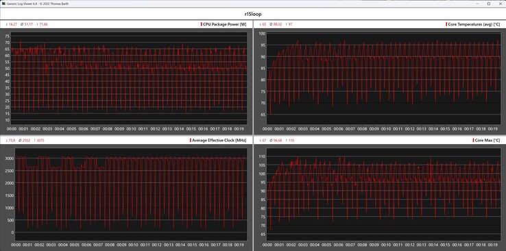 Cinebench R15 döngüsü sırasında CPU ölçümleri