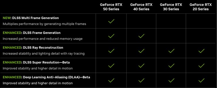 DLSS 4 özellikleri (kaynak: Nvidia)