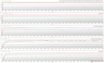 FurMark stresi sırasında GPU parametreleri (Yeşil - %100 PT; Kırmızı - %125 PT; BIOS OC)