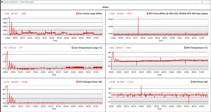 CPU/GPU veri stres testi