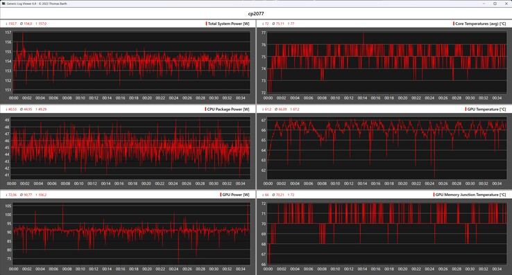 Cyberpunk 2077 stres testinde CPU ve GPU ölçümleri