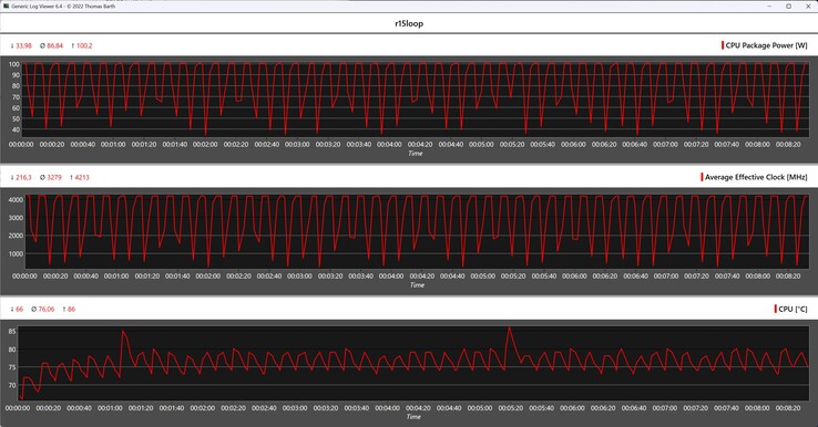 Cinebench R15 döngüsü sırasında CPU ölçümleri