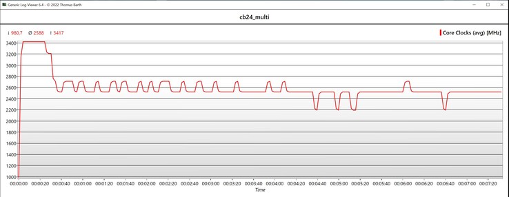 Cinebench 2024 Çoklu CPU hızı