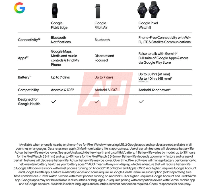Google Fitbit Edge, Pixel Watch 5 ve Fitbit Air ile karşılaştırıldı
