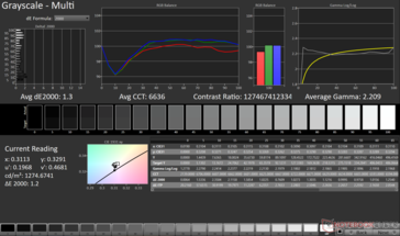 Gri Tonlama Ortalama dE2000: 1,3