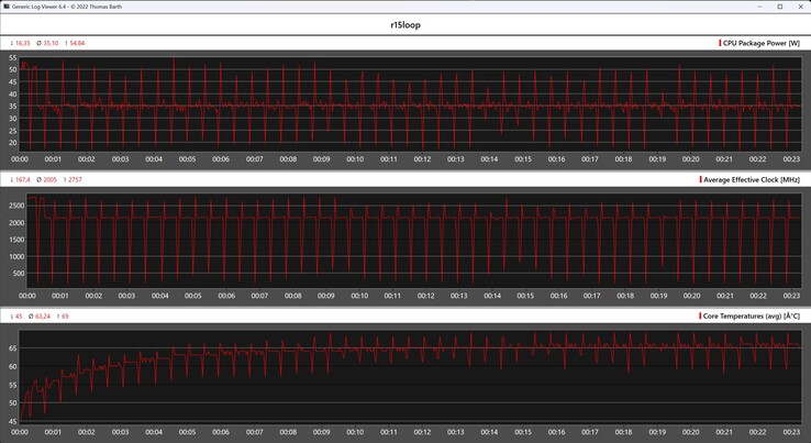 Cinebench R15 döngüsü sırasında CPU ölçümleri