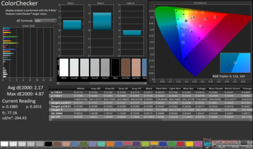 ColorChecker Ortalama dE2000: 2,17. Maksimum dE2000: 4.87