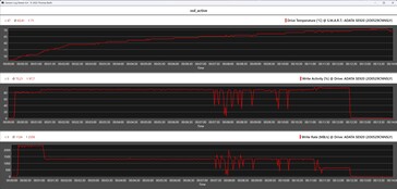 Stres testi sırasında SSD ölçümleri (aktif soğutma ünitesi)