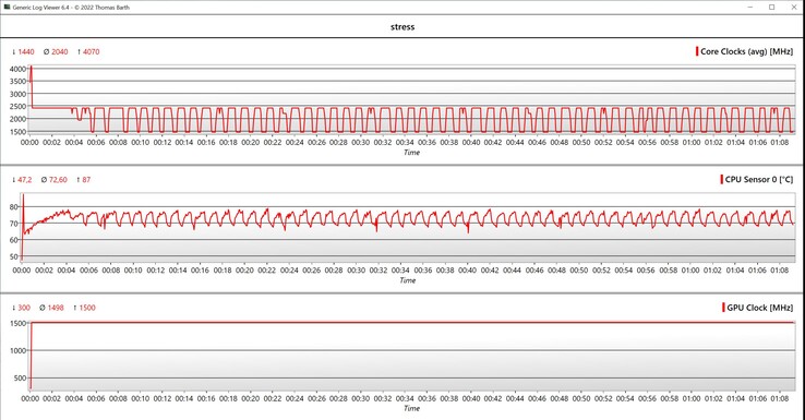 CPU veri stres testi