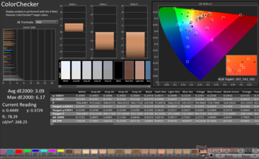 ColorChecker Ortalama dE2000: 3,09. Maksimum dE2000: 6.17