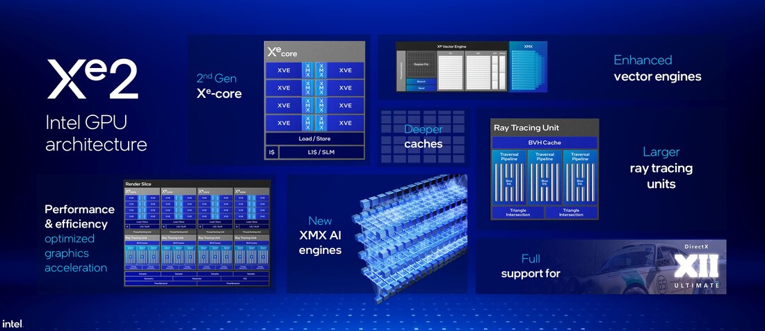 Xe2 mimarisine genel bakış (Kaynak: Intel)