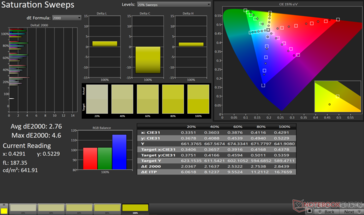 Doygunluk Taramaları Ortalama dE2000: 2.76. Maksimum dE2000: 4,6