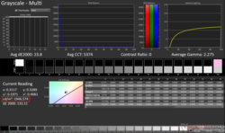 Ölçülen en yüksek HDR parlaklığı