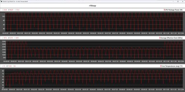 Cinebench R15 döngüsü sırasında CPU ölçümleri (oyun modu)